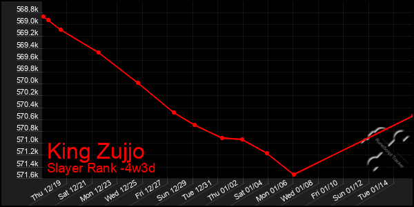 Last 31 Days Graph of King Zujjo