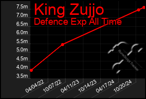 Total Graph of King Zujjo