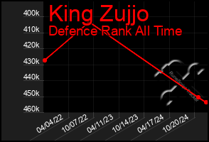 Total Graph of King Zujjo