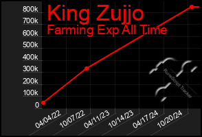 Total Graph of King Zujjo