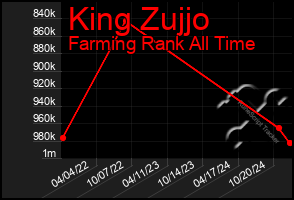 Total Graph of King Zujjo