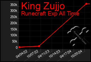 Total Graph of King Zujjo