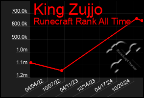 Total Graph of King Zujjo