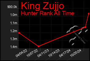 Total Graph of King Zujjo