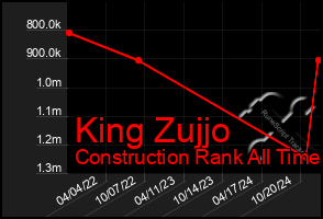 Total Graph of King Zujjo