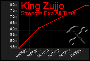 Total Graph of King Zujjo