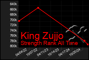 Total Graph of King Zujjo