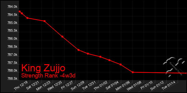 Last 31 Days Graph of King Zujjo