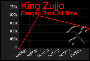 Total Graph of King Zujjo