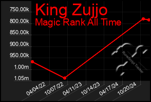 Total Graph of King Zujjo