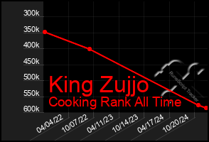 Total Graph of King Zujjo