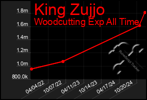 Total Graph of King Zujjo