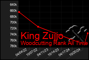 Total Graph of King Zujjo