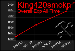 Total Graph of King420smokn