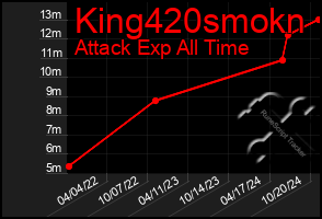 Total Graph of King420smokn