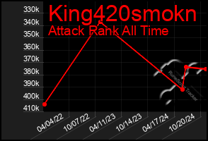 Total Graph of King420smokn