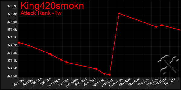 Last 7 Days Graph of King420smokn