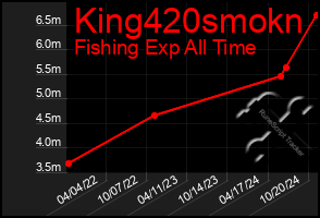 Total Graph of King420smokn