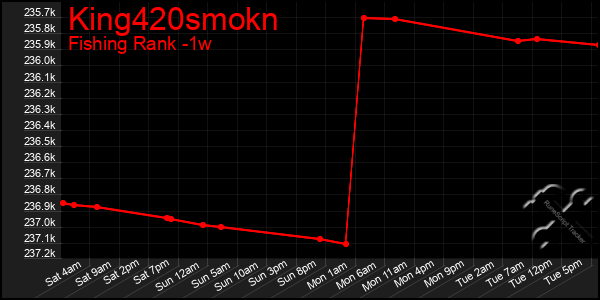 Last 7 Days Graph of King420smokn