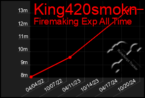 Total Graph of King420smokn