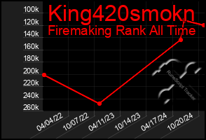 Total Graph of King420smokn