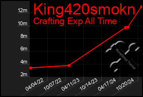 Total Graph of King420smokn