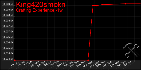 Last 7 Days Graph of King420smokn