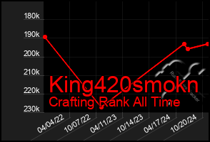 Total Graph of King420smokn