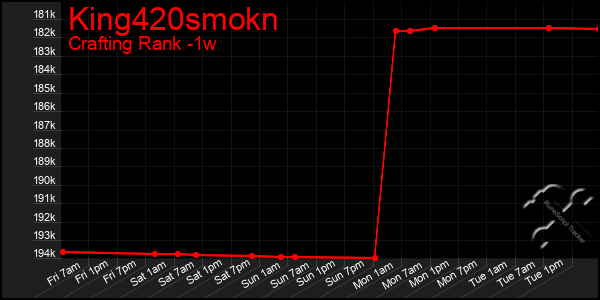 Last 7 Days Graph of King420smokn