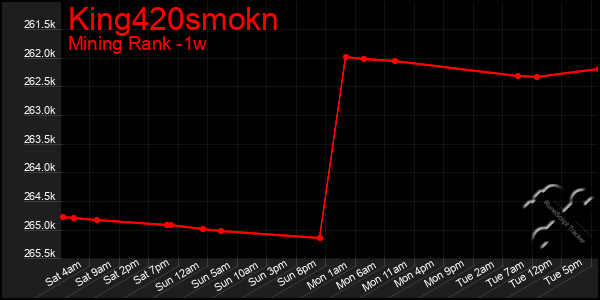 Last 7 Days Graph of King420smokn