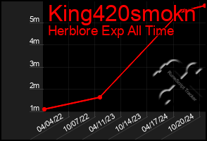 Total Graph of King420smokn