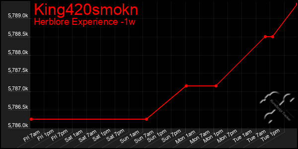 Last 7 Days Graph of King420smokn