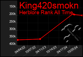 Total Graph of King420smokn