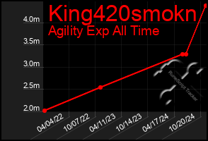 Total Graph of King420smokn