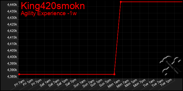 Last 7 Days Graph of King420smokn