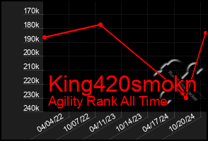 Total Graph of King420smokn