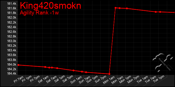 Last 7 Days Graph of King420smokn