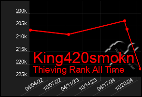 Total Graph of King420smokn