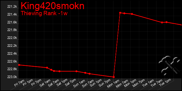 Last 7 Days Graph of King420smokn