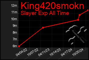 Total Graph of King420smokn