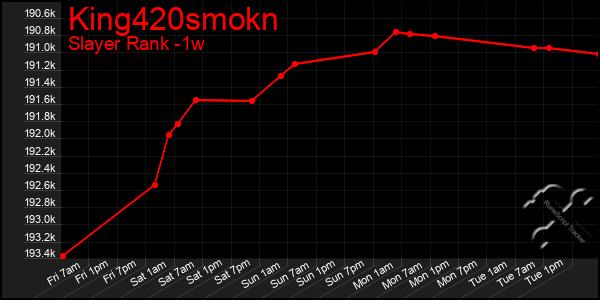 Last 7 Days Graph of King420smokn