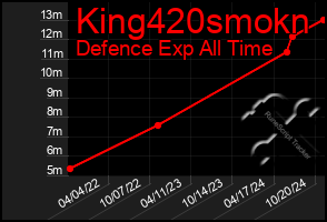 Total Graph of King420smokn