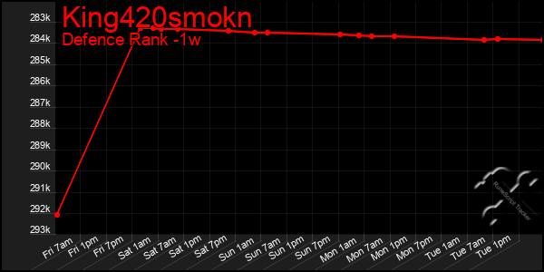 Last 7 Days Graph of King420smokn