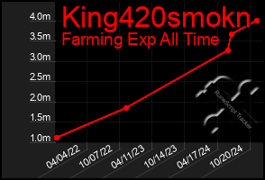 Total Graph of King420smokn