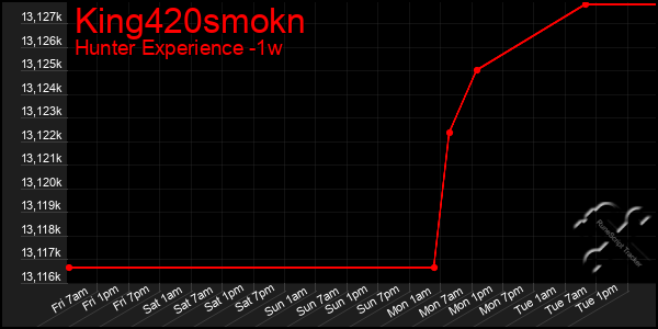 Last 7 Days Graph of King420smokn