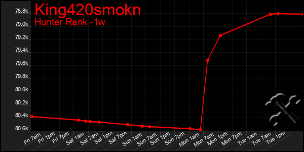 Last 7 Days Graph of King420smokn