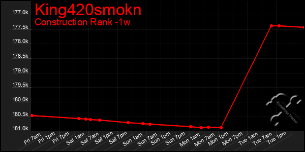 Last 7 Days Graph of King420smokn