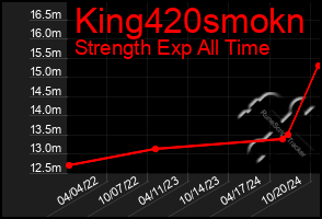 Total Graph of King420smokn