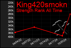 Total Graph of King420smokn