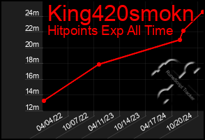 Total Graph of King420smokn